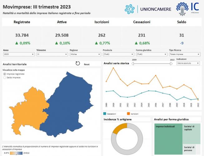 Movimprese, III trimestre 2023